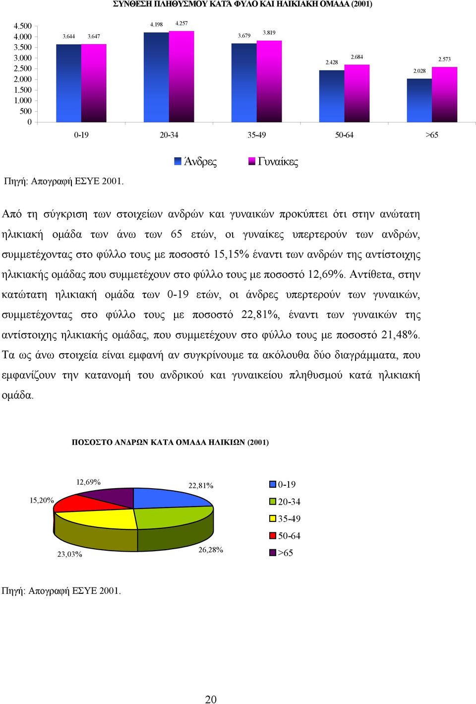 Άνδρες Γυναίκες Από τη σύγκριση των στοιχείων ανδρών και γυναικών προκύπτει ότι στην ανώτατη ηλικιακή ομάδα των άνω των 65 ετών, οι γυναίκες υπερτερούν των ανδρών, συμμετέχοντας στο φύλλο τους με