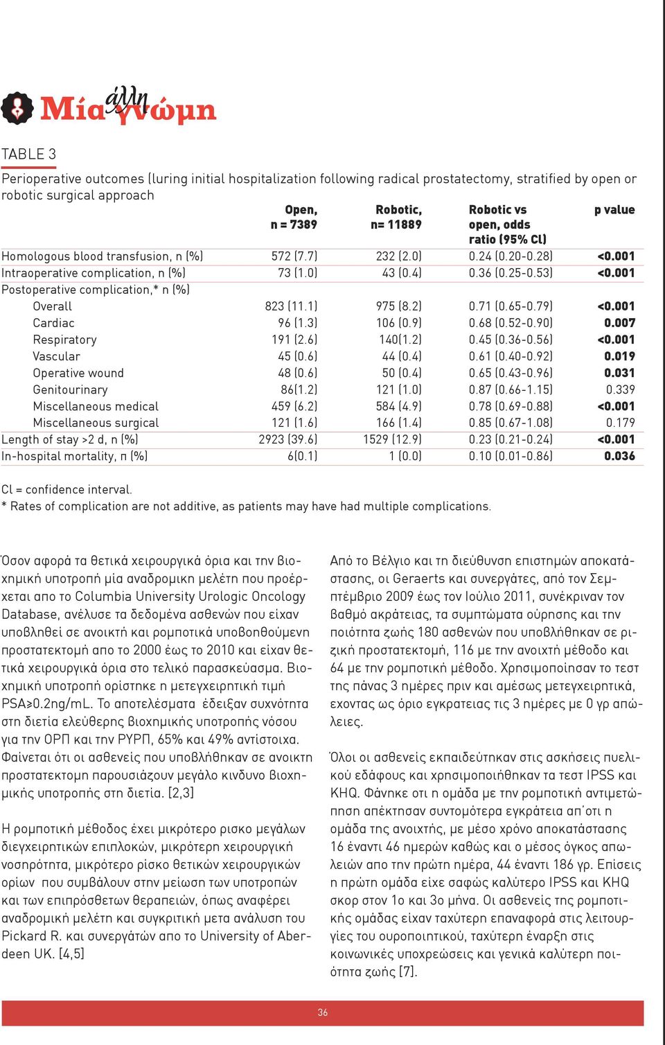 001 Postoperative complication,* n (%) Overall 823 (11.1) 975 (8.2) 0.71 (0.65-0.79) <0.001 Cardiac 96 (1.3) 106 (0.9) 0.68 (0.52-0.90) 0.007 Respiratory 191 (2.6) 140(1.2) 0.45 (0.36-0.56) <0.