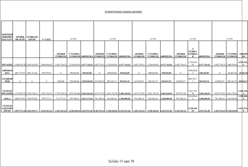 412,87 2.894.444,42 3.053.724,32 1.324.019,01 4.377.743,33 3.053.724,32 1.324.019,01 4.377.743,33 3.053.724,32 1.324.019,01 4.377.743,33 3.053.724,32 ΑΠΡΟΒΛΕ ΠΤΑ 440..777,97 398..311,46 159.