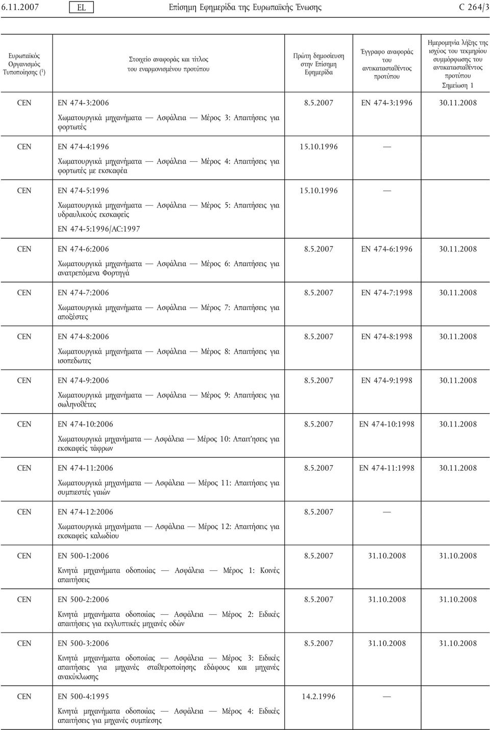 5.2007 EN 474-6:1996 30.11.2008 Χωμαργικά μηχανήματα Ασφάλεια Μέρος 6: Απαιτήσεις για ανατρεπόμενα Φορτηγά CEN EN 474-7:2006 8.5.2007 EN 474-7:1998 30.11.2008 Χωμαργικά μηχανήματα Ασφάλεια Μέρος 7: Απαιτήσεις για αποξέστες CEN EN 474-8:2006 8.