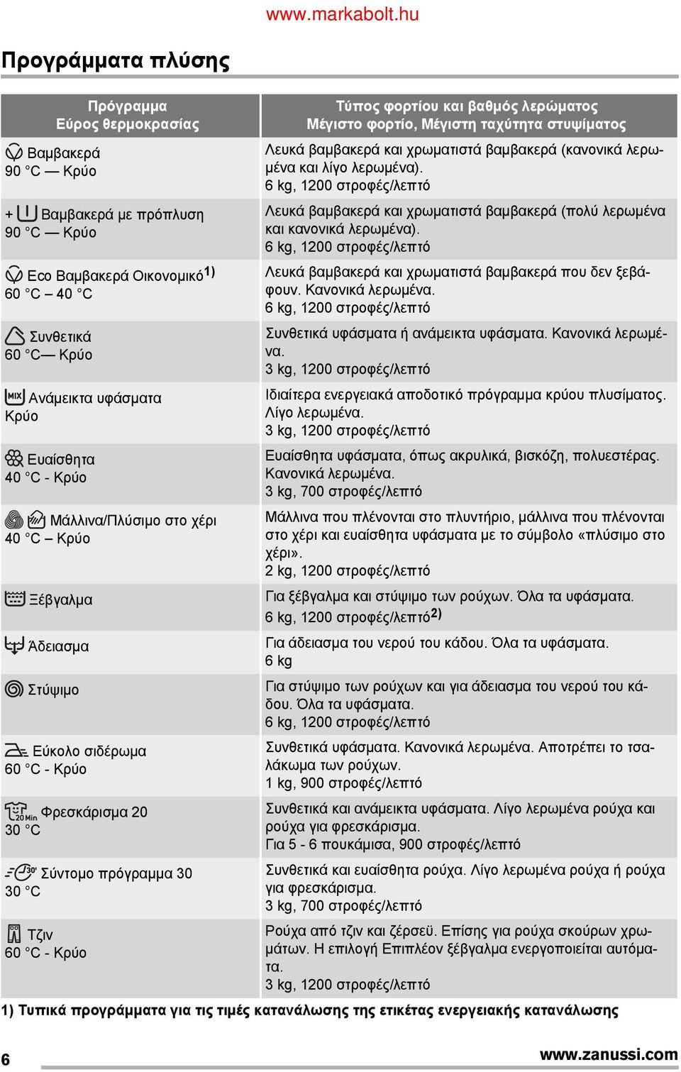 6 kg, 1200 στροφές/λεπτό Eco Βαμβακερά Οικονομικό1) 60 C 40 C Λευκά βαμβακερά και χρωματιστά βαμβακερά που δεν ξεβάφουν. Κανονικά λερωμένα.