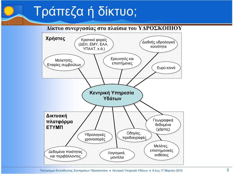 πλατφόρµα ΕΤΥΜΠ εδοµένα ποιότητας και περιβάλλοντος Υδρολογικές χρονοσειρές Λογισµικά, µοντέλα Οδηγίες, προδιαγραφές Γεωγραφικά