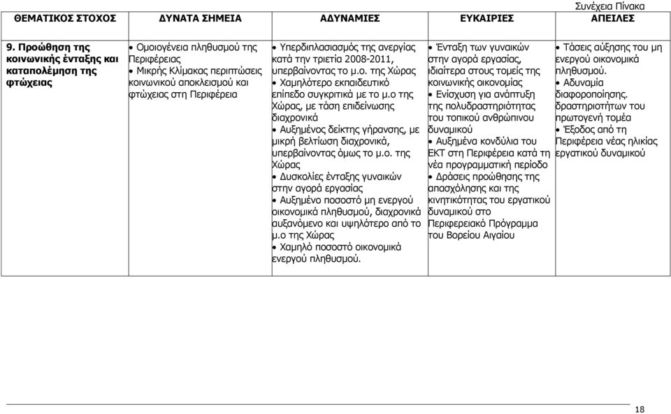 ανεργίας κατά την τριετία 2008-2011, υπερβαίνοντας το μ.ο. της Χώρας Χαμηλότερο εκπαιδευτικό επίπεδο συγκριτικά με το μ.