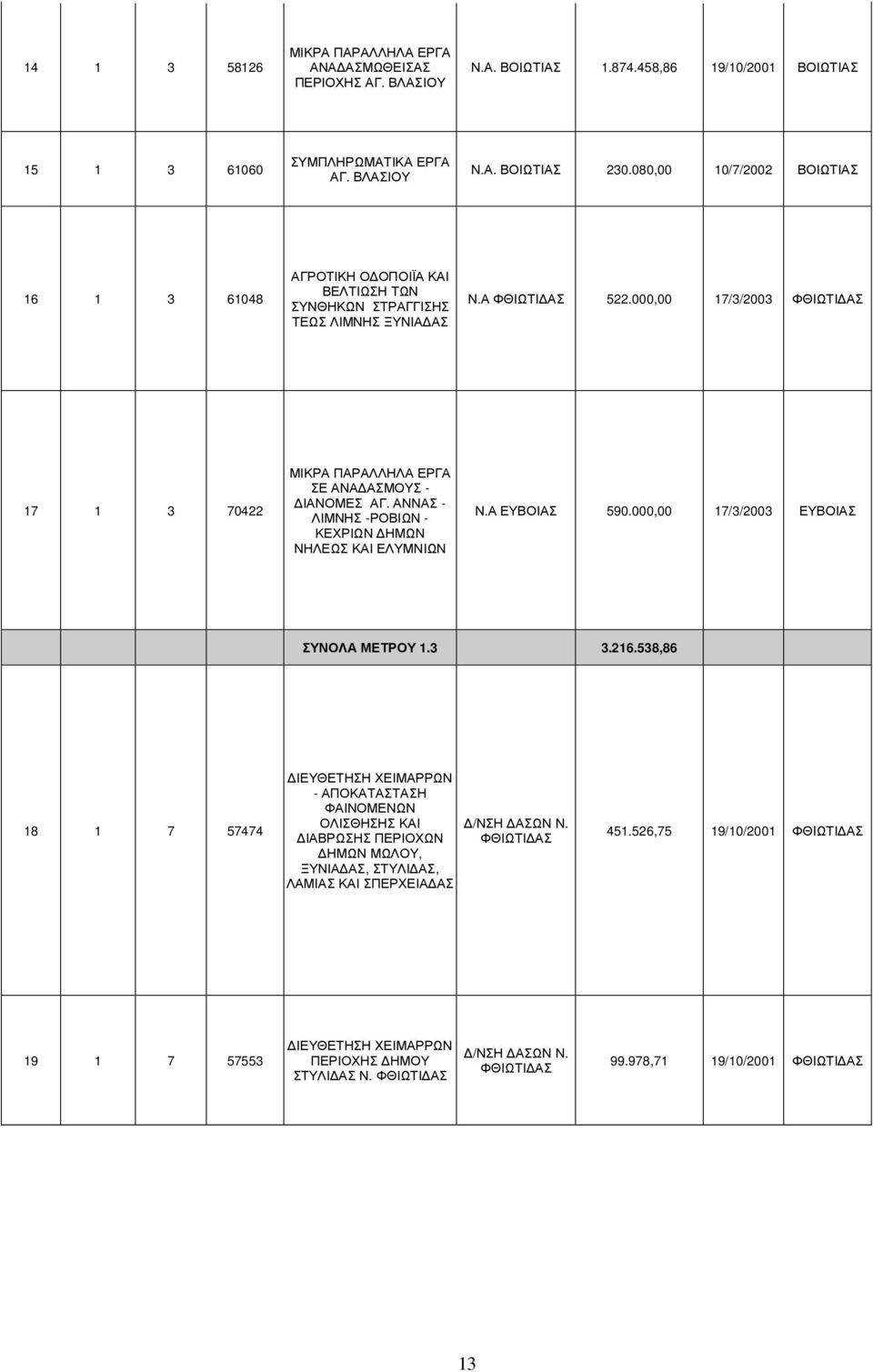 000,00 17/3/2003 ΦΘΙΩΤΙ ΑΣ 17 1 3 70422 ΜΙΚΡΑ ΠΑΡΑΛΛΗΛΑ ΕΡΓΑ ΣΕ ΑΝΑ ΑΣΜΟΥΣ - ΙΑΝΟΜΕΣ ΑΓ. ΑΝΝΑΣ - ΛΙΜΝΗΣ -ΡΟΒΙΩΝ - ΚΕΧΡΙΩΝ ΗΜΩΝ ΝΗΛΕΩΣ ΚΑΙ ΕΛΥΜΝΙΩΝ Ν.Α ΕΥΒΟΙΑΣ 590.