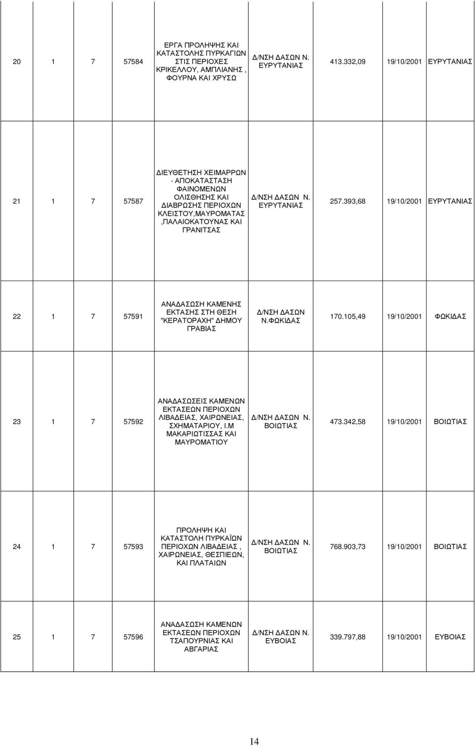 393,68 19/10/2001 ΕΥΡΥΤΑΝΙΑΣ 22 1 7 57591 ΑΝΑ ΑΣΩΣΗ ΚΑΜΕΝΗΣ ΕΚΤΑΣΗΣ ΣΤΗ ΘΕΣΗ "ΚΕΡΑΤΟΡΑΧΗ" ΗΜΟΥ ΓΡΑΒΙΑΣ /ΝΣΗ ΑΣΩΝ Ν.ΦΩΚΙ ΑΣ 170.