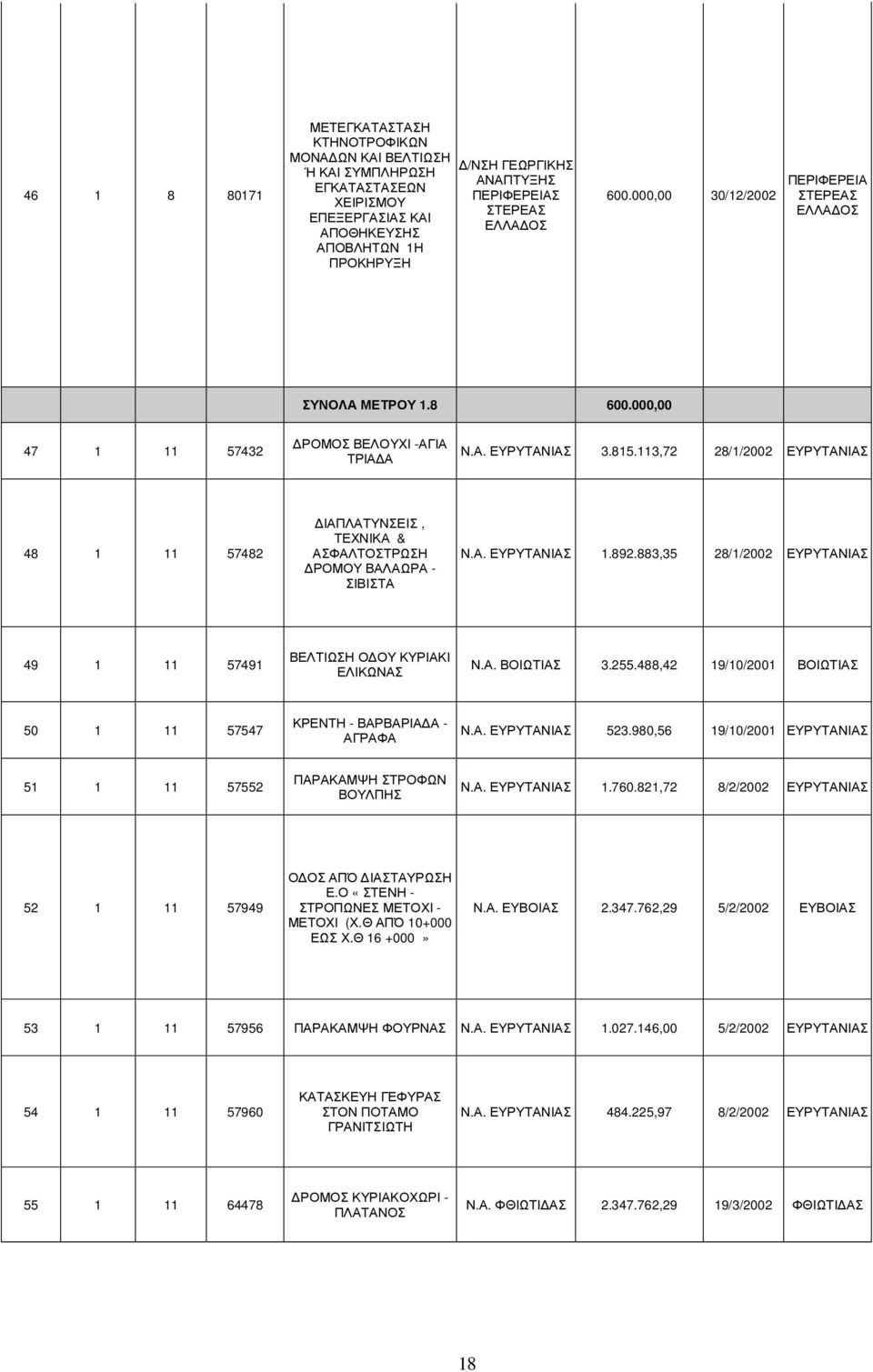 113,72 28/1/2002 ΕΥΡΥΤΑΝΙΑΣ 48 1 11 57482 ΙΑΠΛΑΤΥΝΣΕΙΣ, ΤΕΧΝΙΚΑ & ΑΣΦΑΛΤΟΣΤΡΩΣΗ ΡΟΜΟΥ ΒΑΛΑΩΡΑ - ΣΙΒΙΣΤΑ Ν.Α. ΕΥΡΥΤΑΝΙΑΣ 1.892.