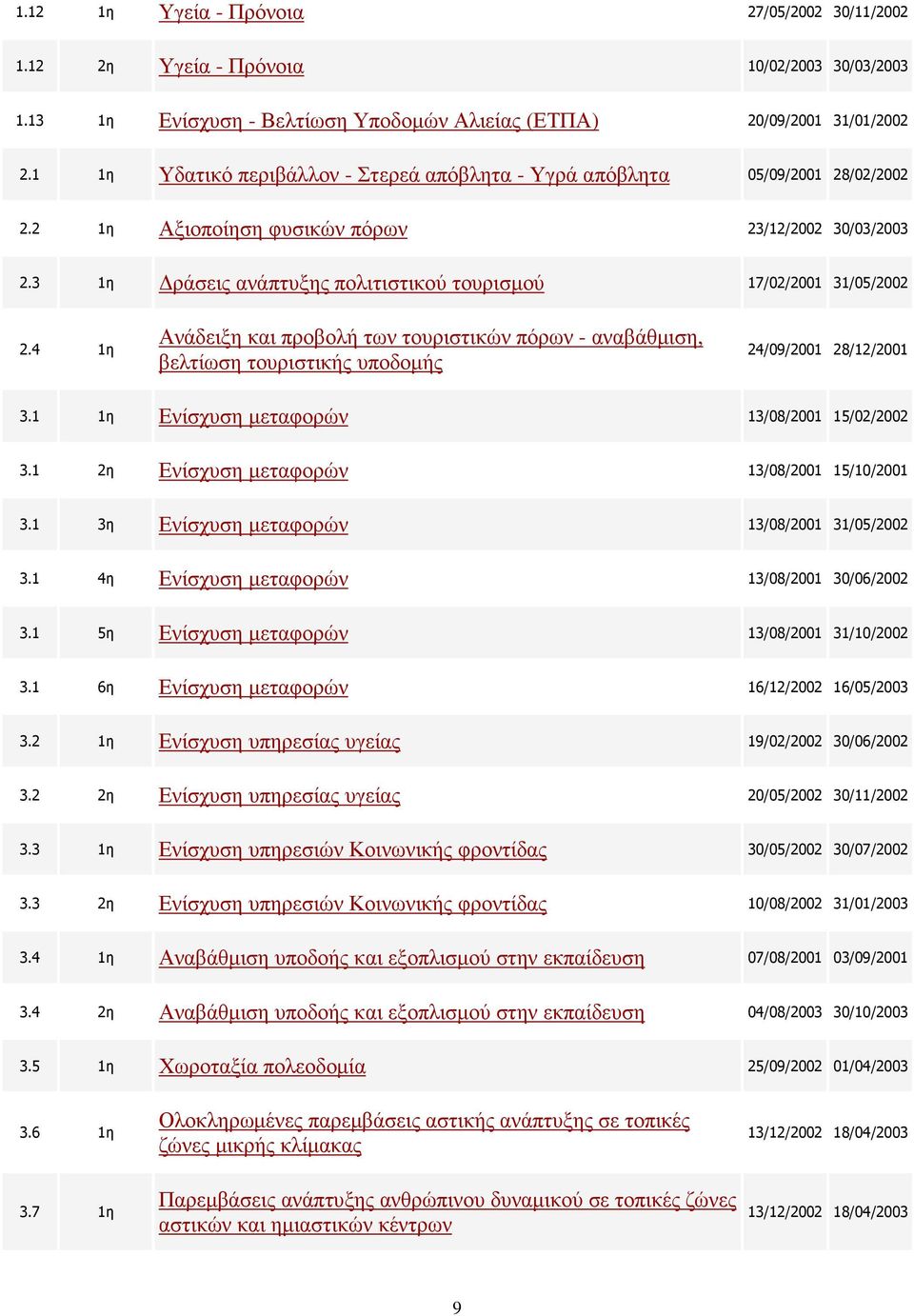 3 1η ράσεις ανάπτυξης πολιτιστικού τουρισµού 17/02/2001 31/05/2002 2.4 1η Ανάδειξη και προβολή των τουριστικών πόρων - αναβάθµιση, βελτίωση τουριστικής υποδοµής 24/09/2001 28/12/2001 3.