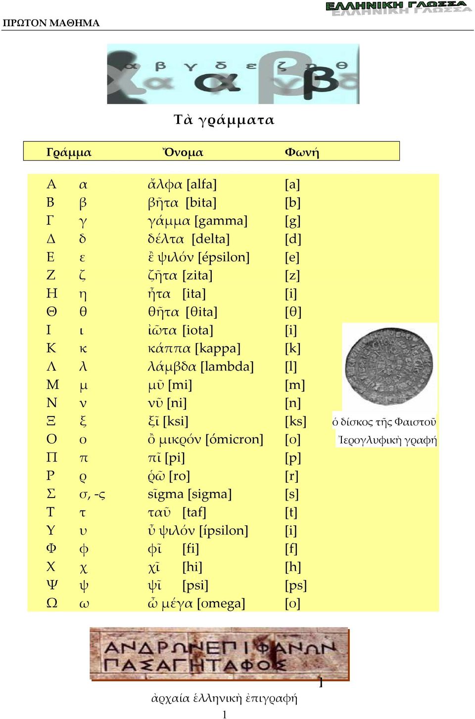 [ni] [n] Ξ ξ ξῖ [ksi] [ks] ὁ δίσκος τῆς Φαιστοῦ Ο ο ὂ μικρόν [ómicron] [ο] Ἰερογλυφικὴ γραφή Π π πῖ [pi] [p] Ρ ρ ῥῶ [ro] [r] Σ σ, -ς sῖgma [sigma]