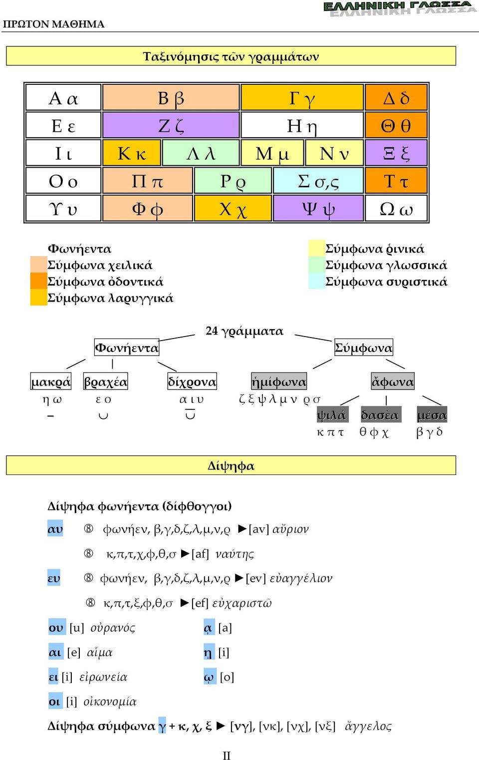 δασὲα μέσα κ π τ θ φ χ β γ δ Δίψηφα Δίψηφα φωνήεντα (δίφθογγοι) αυ 8 φωνήεν, β,γ,δ,ζ,λ,μ,ν,ρ [av] αὔριον 8 κ,π,τ,χ,φ,θ,σ [af] ναύτης ευ 8 φωνήεν, β,γ,δ,ζ,λ,μ,ν,ρ [ev]