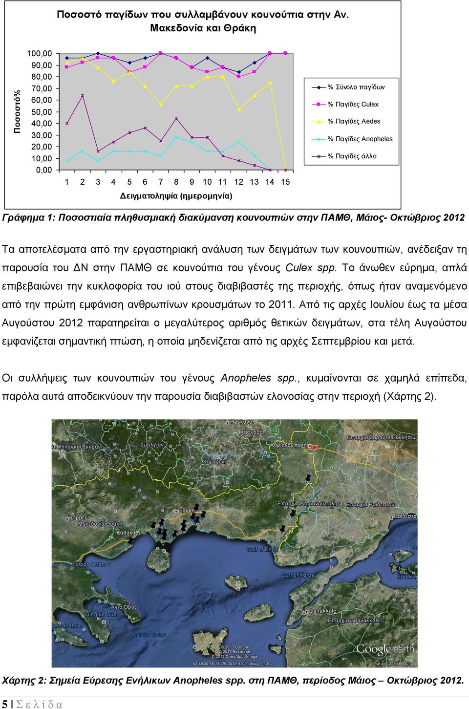 Παγίδεο Anopheles % Παγίδεο άιιν Γπάθημα 1: Ποζοζηιαία πληθςζμιακή διακύμανζη κοςνοςπιών ζηην ΠΑΜΘ, Μάιορ- Οκηώβπιορ 2012 Σα απνηειέζκαηα από ηελ εξγαζηεξηαθή αλάιπζε ησλ δεηγκάησλ ησλ θνπλνππηώλ,