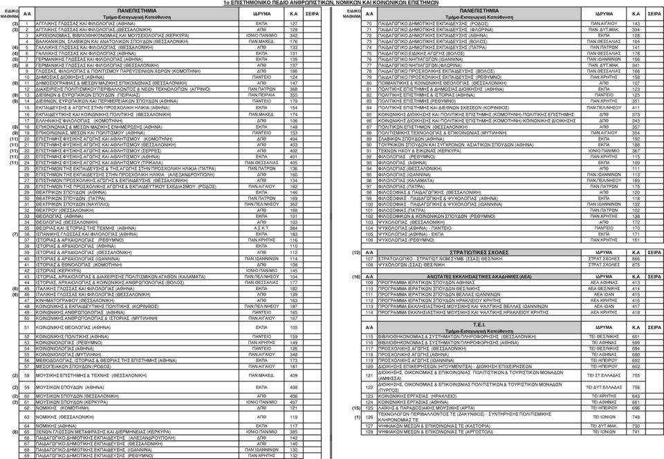 334 3 ΑΡΧΕΙΟΝΟΜΙΑΣ, ΒΙΒΛΙΟΘΗΚΟΝΟΜΙΑΣ ΚΑΙ ΜΟΥΣΕΙΟΛΟΓΙΑΣ (ΚΕΡΚΥΡΑ) ΙΟΝΙΟ ΠΑΝ/ΜΙΟ 342 72 ΠΑΙ ΑΓΩΓΙΚΟ ΗΜΟΤΙΚΗΣ ΕΚΠΑΙ ΕΥΣΗΣ (ΑΘΗΝΑ) ΕΚΠΑ 128 4 ΒΑΛΚΑΝΙΚΩΝ, ΣΛΑΒΙΚΩΝ ΚΑΙ ΑΝΑΤΟΛΙΚΩΝ ΣΠΟΥ ΩΝ (ΘΕΣΣΑΛΟΝΙΚΗ) ΠΑΝ.