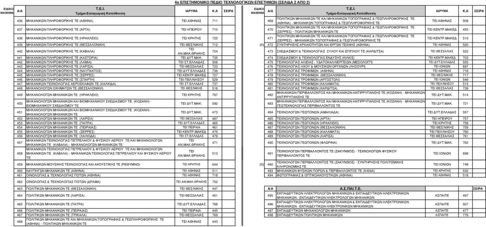 ΓΕΩΠΛΗΡΟΦΟΡΙΚΗΣ ΤΕ 470 (ΣΕΡΡΕΣ) - ΠΟΛΙΤΙΚΩΝ ΜΗΧΑΝΙΚΩΝ ΤΕ ΤΕΙ ΚΕΝΤΡ.