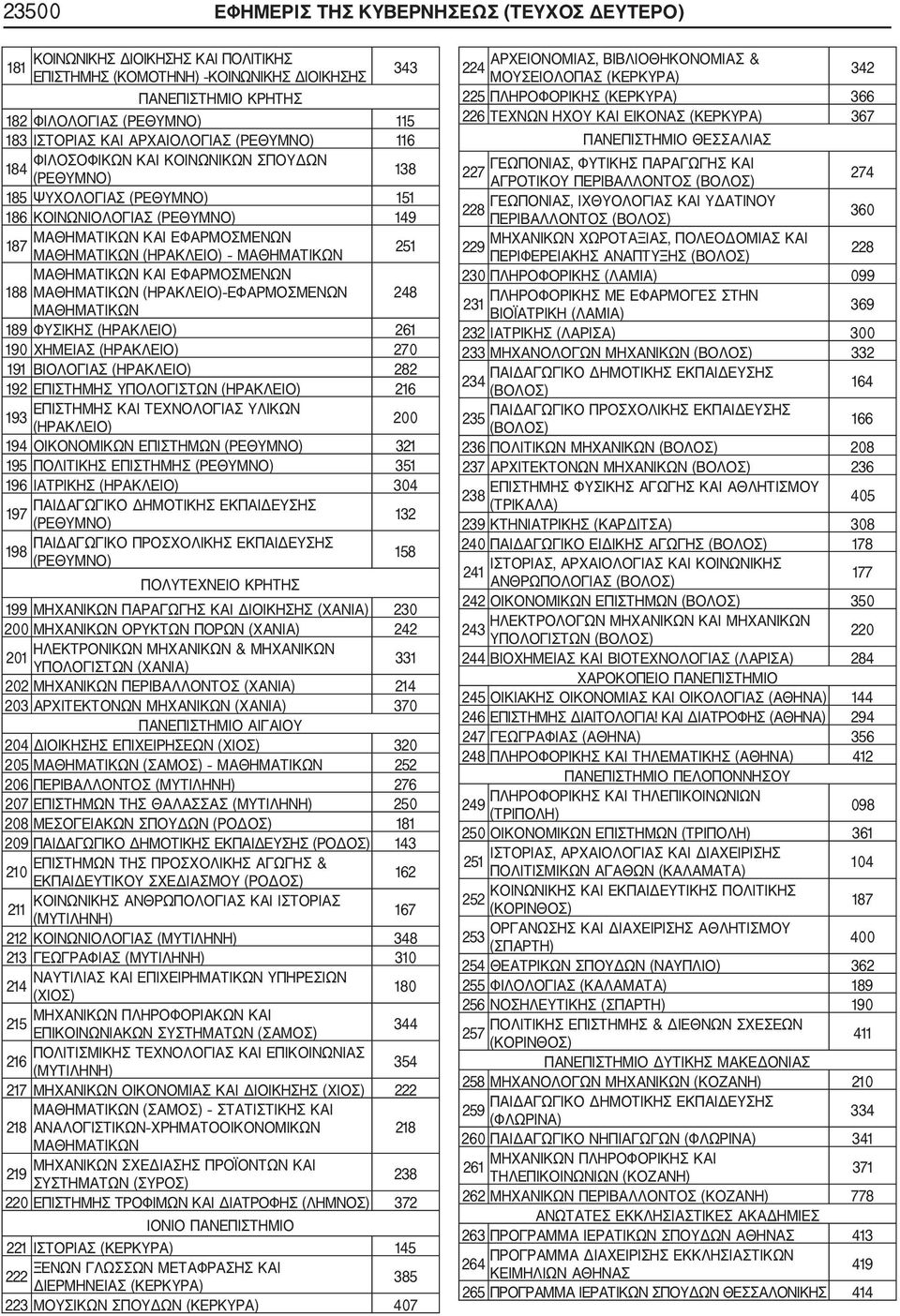 ΜΑΘΗΜΑΤΙΚΩΝ 251 ΜΑΘΗΜΑΤΙΚΩΝ ΚΑΙ ΕΦΑΡΜΟΣΜΕΝΩΝ 188 ΜΑΘΗΜΑΤΙΚΩΝ (ΗΡΑΚΛΕΙΟ) ΕΦΑΡΜΟΣΜΕΝΩΝ 248 ΜΑΘΗΜΑΤΙΚΩΝ 189 ΦΥΣΙΚΗΣ (ΗΡΑΚΛΕΙΟ) 261 190 ΧΗΜΕΙΑΣ (ΗΡΑΚΛΕΙΟ) 270 191 ΒΙΟΛΟΓΙΑΣ (ΗΡΑΚΛΕΙΟ) 282 192 ΕΠΙΣΤΗΜΗΣ