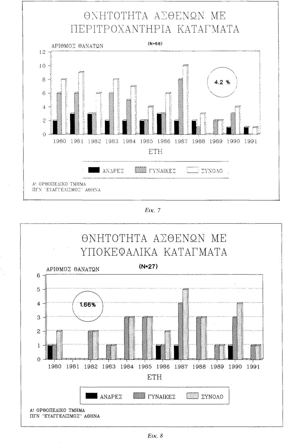 ΚΟ ηίη~ία ΠΓ\ ΕΥΑΓΓΕ.\!:':~ω= ΑθΗ\Α Εικ. 7 θνητοτητα Α:ΣθΕΝΩΝ 11Ε ΥΠΟΚΕΦΑΛΙΚΑ ΚΑΤΆΓΜΑΤΑ (Ν 27) ΑΡ!