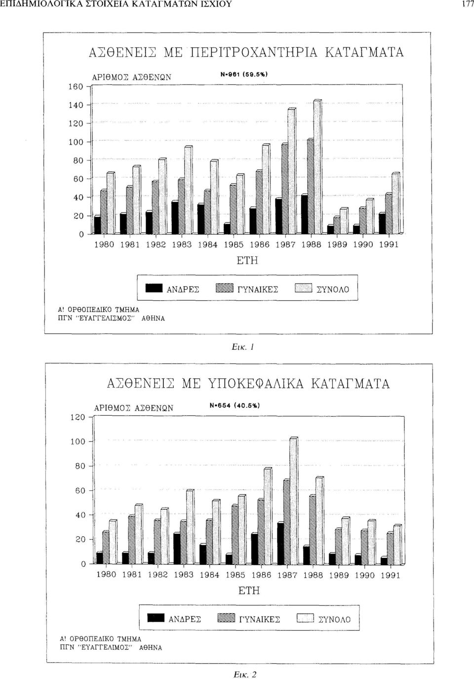 ΤΜΗΜΑ ΠΓΝ 'ΈΥΑΓΓΕΛΙ:ΣΜΟΣ" ΑθΗΝΑ Εικ. 1 Α:ΣθΕΝΕΙ:Σ ΜΕ ΥΠΟΚΕΦΑΛΙΚΑ ΚΑΤΆΓΜΑΤΑ ΑΡ!θΜΟΣ ΑΣθΕΝQΝ Ν β54 (40.