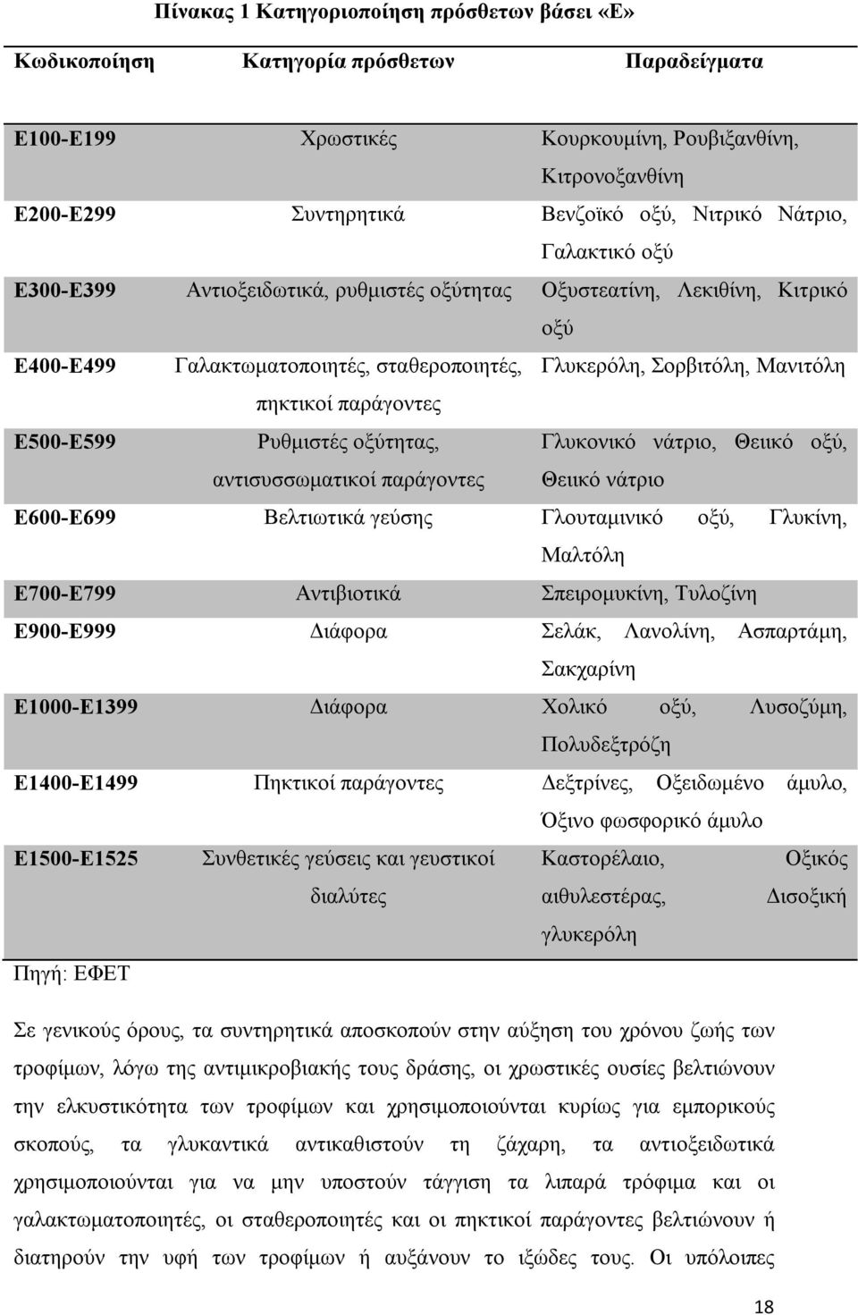 Ε500-Ε599 Ρυθμιστές οξύτητας, Γλυκονικό νάτριο, Θειικό οξύ, αντισυσσωματικοί παράγοντες Θειικό νάτριο Ε600-Ε699 Βελτιωτικά γεύσης Γλουταμινικό οξύ, Γλυκίνη, Μαλτόλη Ε700-Ε799 Αντιβιοτικά