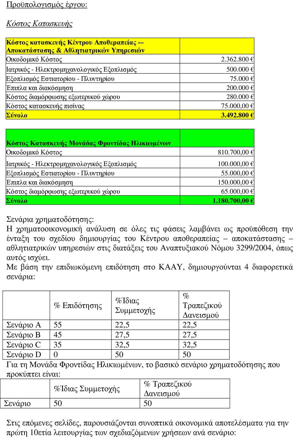 800 Κόστος Κατασκευής Μονάδας Φροντίδας Ηλικιωµένων Οικοδοµικό Κόστος 810.700,00 Ιατρικός - Ηλεκτροµηχανολογικός Εξοπλισµός 100.000,00 Εξοπλισµός Εστιατορίου - Πλυντηρίου 55.