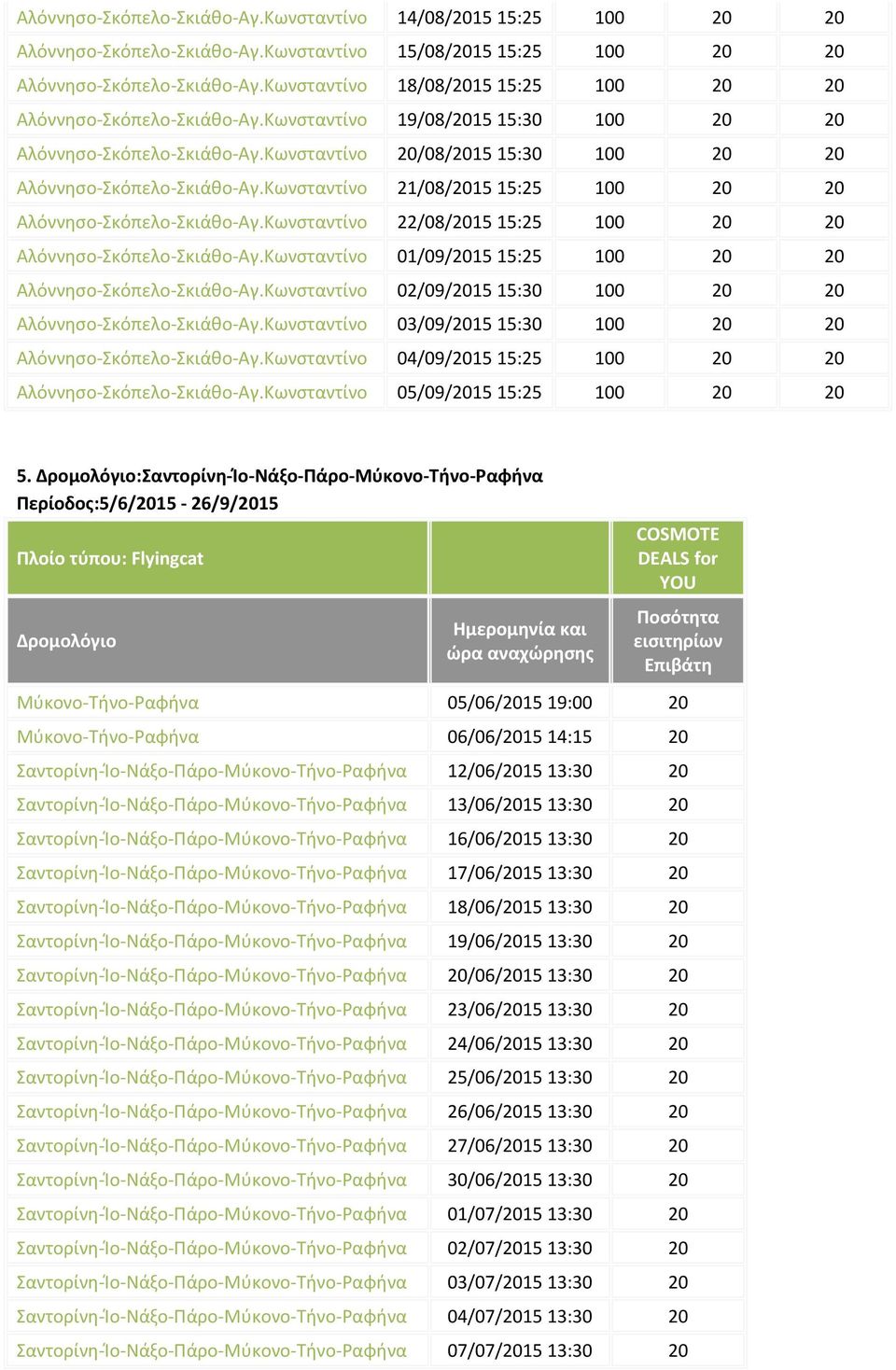Κωνσταντίνο 21/08/2015 15:25 100 20 20 Αλόννησο-Σκόπελο-Σκιάθο-Αγ.Κωνσταντίνο 22/08/2015 15:25 100 20 20 Αλόννησο-Σκόπελο-Σκιάθο-Αγ.Κωνσταντίνο 01/09/2015 15:25 100 20 20 Αλόννησο-Σκόπελο-Σκιάθο-Αγ.