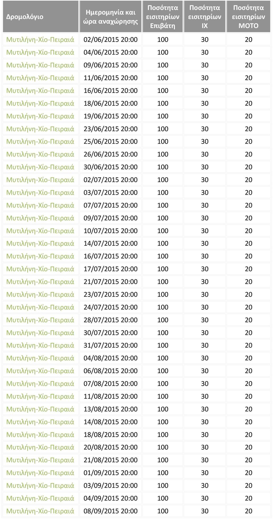 100 30 20 Μυτιλήνη-Χίο-Πειραιά 25/06/2015 20:00 100 30 20 Μυτιλήνη-Χίο-Πειραιά 26/06/2015 20:00 100 30 20 Μυτιλήνη-Χίο-Πειραιά 30/06/2015 20:00 100 30 20 Μυτιλήνη-Χίο-Πειραιά 02/07/2015 20:00 100 30