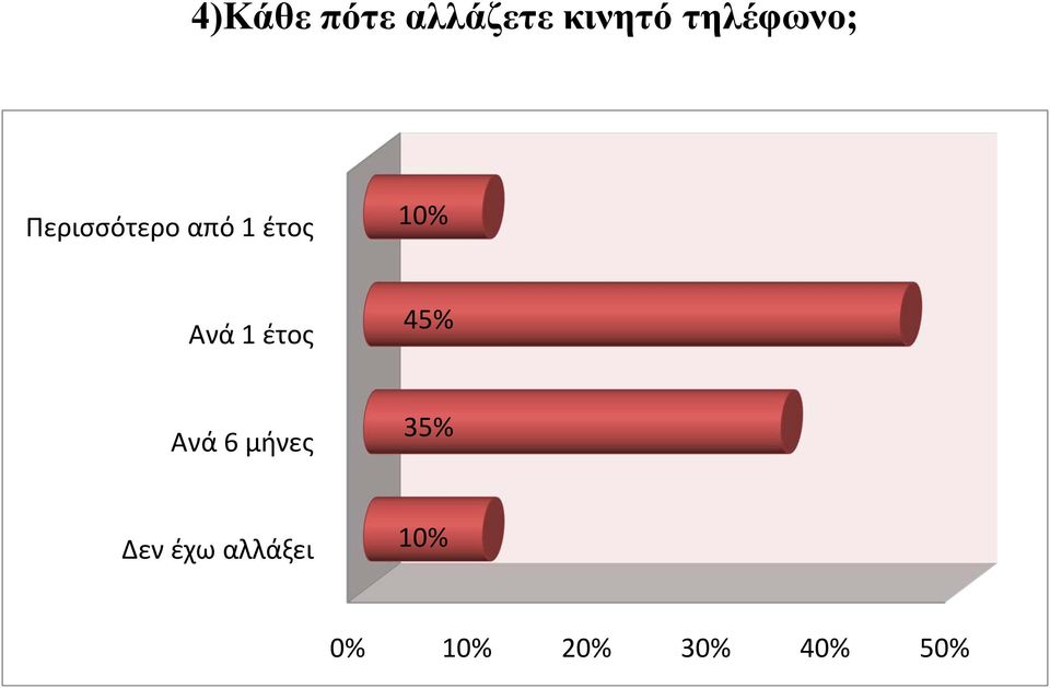έτος Ανά 1 έτος 45% Ανά 6 μήνες