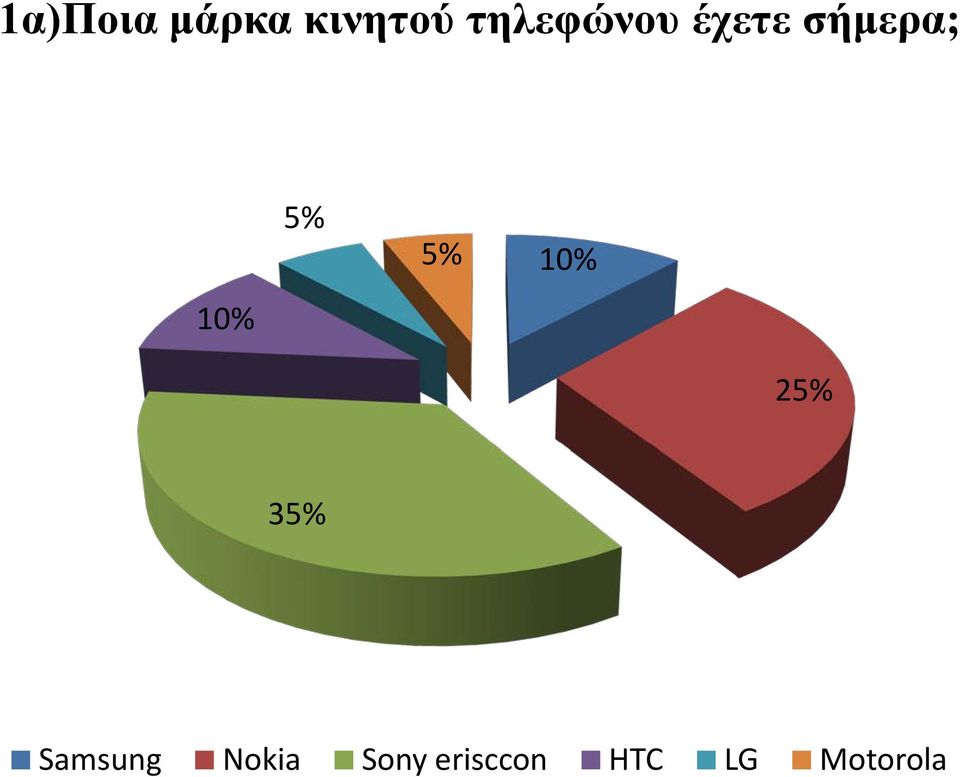 5% 5% 25% 35% Samsung