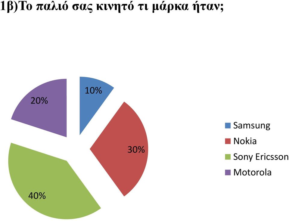 20% 30% Samsung Nokia