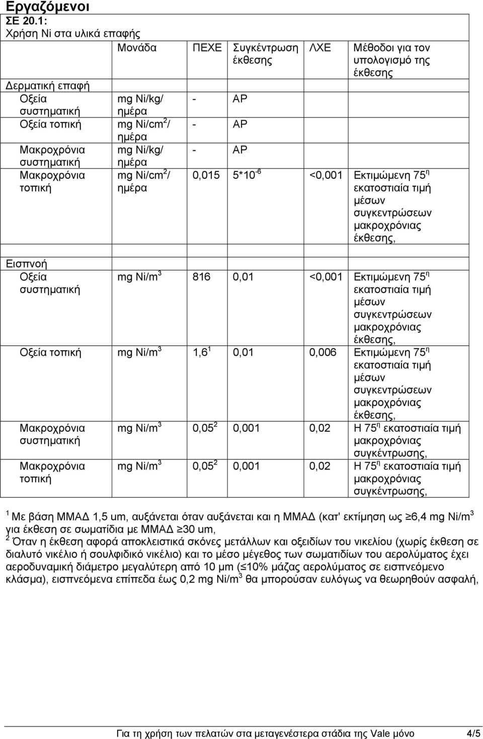 5*10-6 <0,001 Εκτιμώμενη 75 η Εισπνοή Οξεία mg Ni/m 3 816 0,01 <0,001 Εκτιμώμενη 75 η Οξεία τοπική mg Ni/m 3 1,6 1 0,01 0,006 Εκτιμώμενη 75 η mg Ni/m 3 0,05 2 0,001 0,02 Η 75 η τοπική συγκέντρωσης,