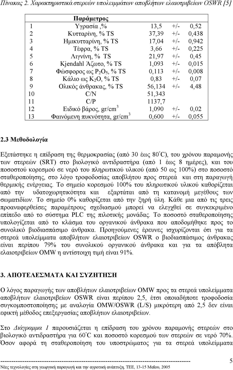 Kjendahl Άζωτο, % TS,9 +/-,5 7 Φώσφορος ως P O 5, % TS, +/-,8 8 Κάλιο ως K O, % TS,8 +/-,7 9 Ολικός άνθρακας, % TS 56, +/-,8 C/N 5, C/P 7,7 Ειδικό βάρος, gr/cm,9 +/-, Φαινόµενη πυκνότητα, gr/cm,6