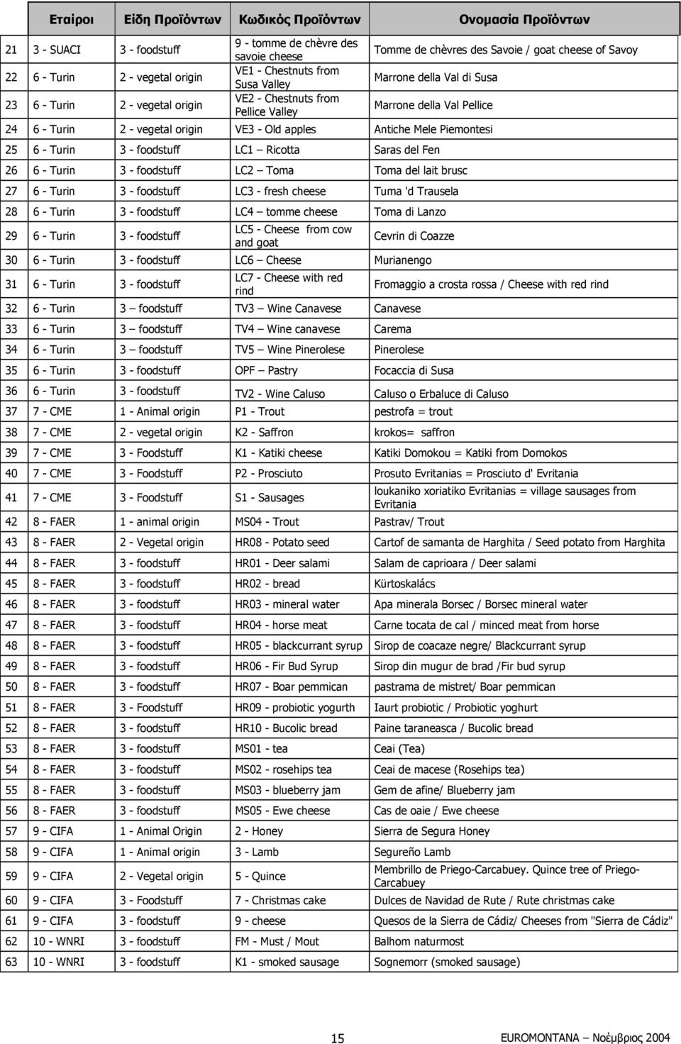 VE3 - Old apples Antiche Mele Piemontesi 25 6 - Turin 3 - foodstuff LC1 Ricotta Saras del Fen 26 6 - Turin 3 - foodstuff LC2 Toma Toma del lait brusc 27 6 - Turin 3 - foodstuff LC3 - fresh cheese