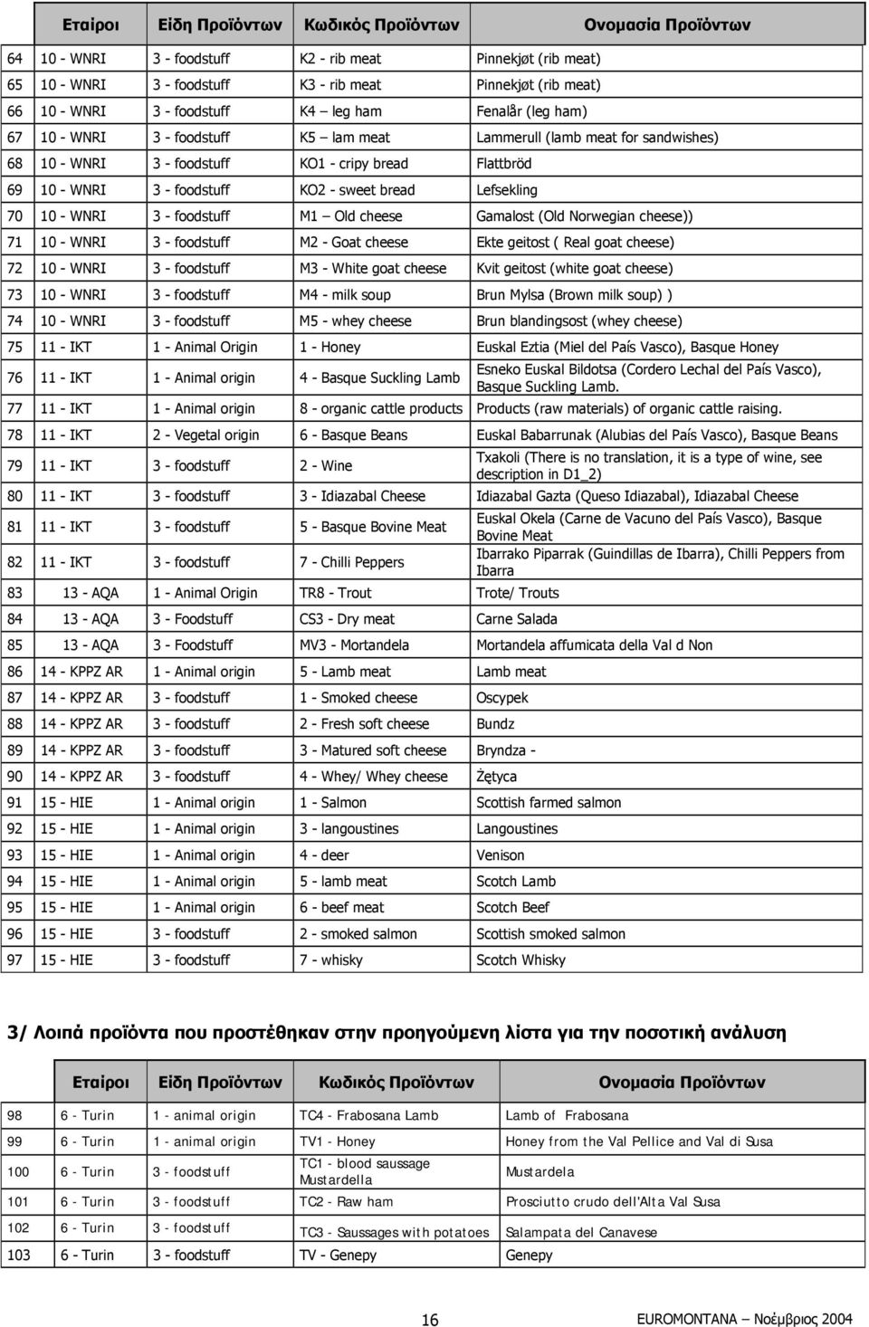 KO2 - sweet bread Lefsekling 70 10 - WNRI 3 - foodstuff M1 Old cheese Gamalost (Old Norwegian cheese)) 71 10 - WNRI 3 - foodstuff M2 - Goat cheese Ekte geitost ( Real goat cheese) 72 10 - WNRI 3 -