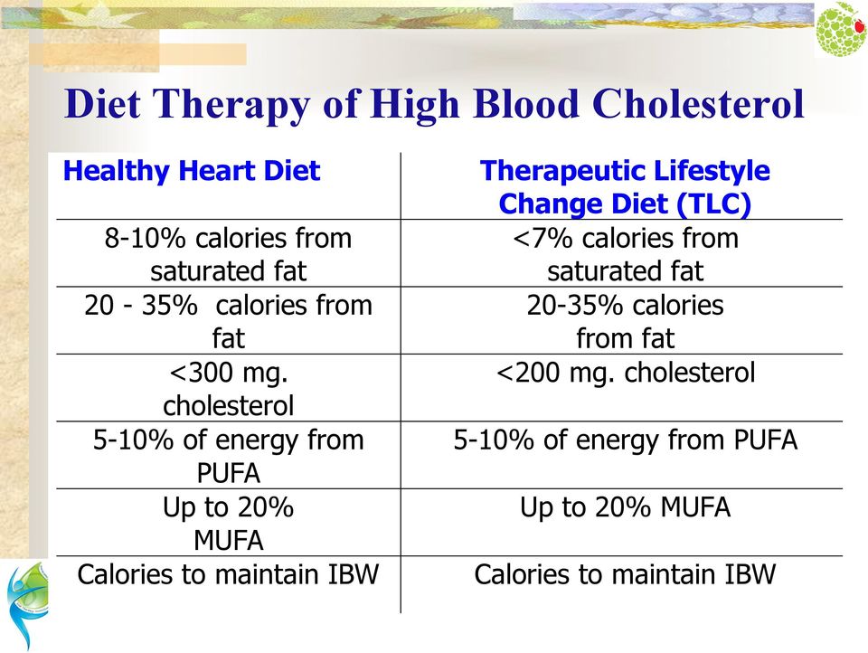 cholesterol 5-10% of energy from PUFA Up to 20% MUFA Calories to maintain IBW Therapeutic