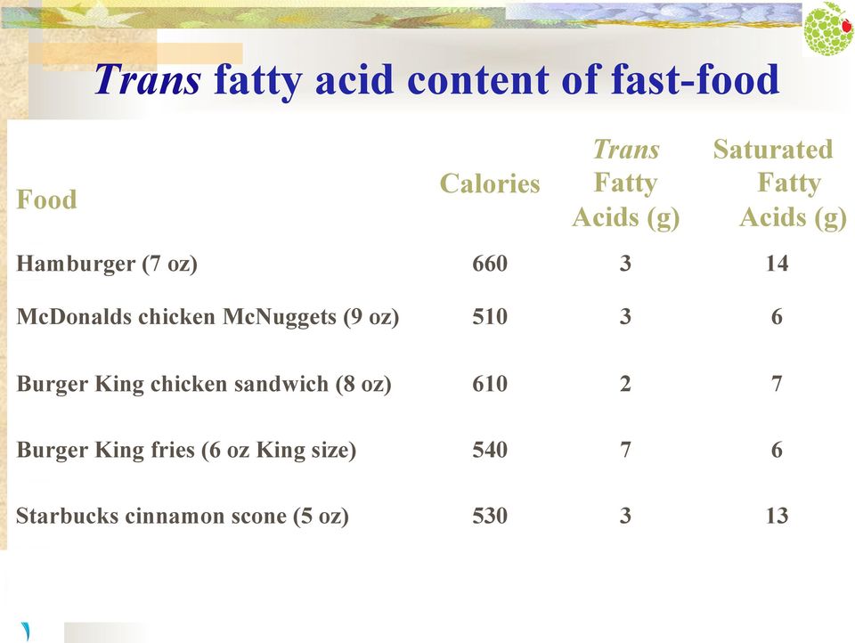 McNuggets (9 oz) 510 3 6 Burger King chicken sandwich (8 oz) 610 2 7