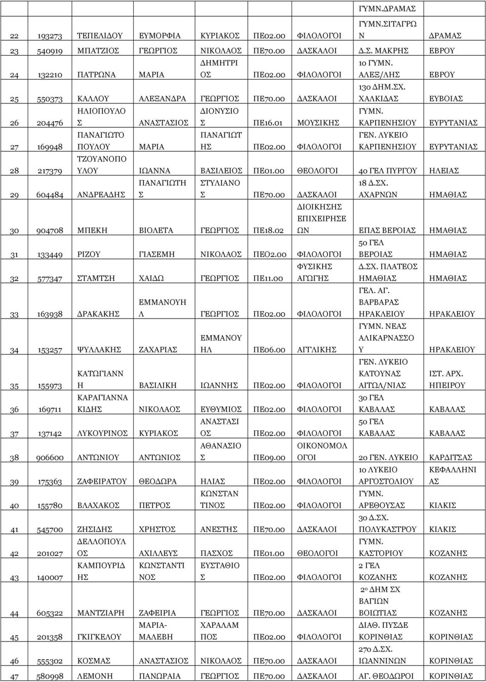 00 ΘΕΟΛΟΓΟ 4ο ΓΕΛ ΠΥΡΓ ΗΛΕ 29 604484 ΝΔΡΕΔΗ ΠΝΓΩΤΗ ΤΥΛΝΟ ΠΕ70.00 ΔΚΛΟ 18 Δ.Χ. ΧΡΝΩΝ ΗΜΘ 30 904708 ΜΠΕΚΗ ΒΟΛΕΤ ΓΕΩΡΓΟ ΠΕ18.02 ΔΟΚΗΗ ΕΠΧΕΡΗΕ ΩΝ ΕΠ ΒΕΡΟ ΗΜΘ 31 133449 ΡΖ ΓΕΜΗ ΝΚΟΛΟ ΠΕΟ2.