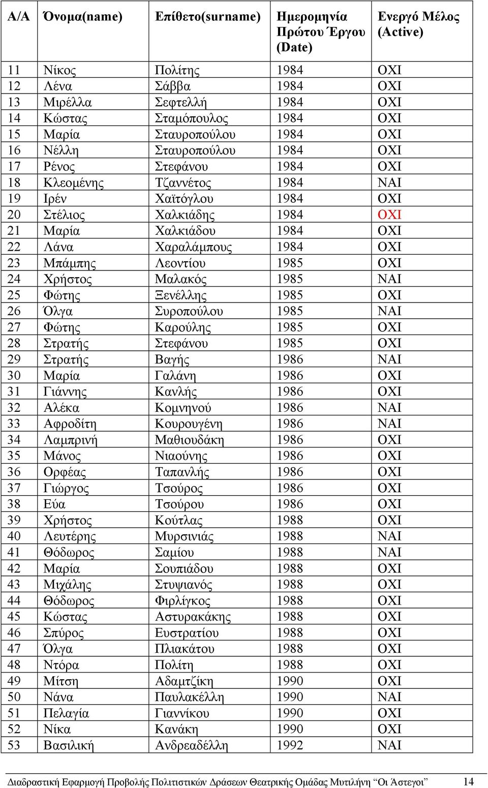 1984 ΟΧΙ 23 Μπάµπης Λεοντίου 1985 ΟΧΙ 24 Χρήστος Μαλακός 1985 ΝΑΙ 25 Φώτης Ξενέλλης 1985 ΟΧΙ 26 Όλγα Συροπούλου 1985 ΝΑΙ 27 Φώτης Καρούλης 1985 ΟΧΙ 28 Στρατής Στεφάνου 1985 ΟΧΙ 29 Στρατής Βαγής 1986