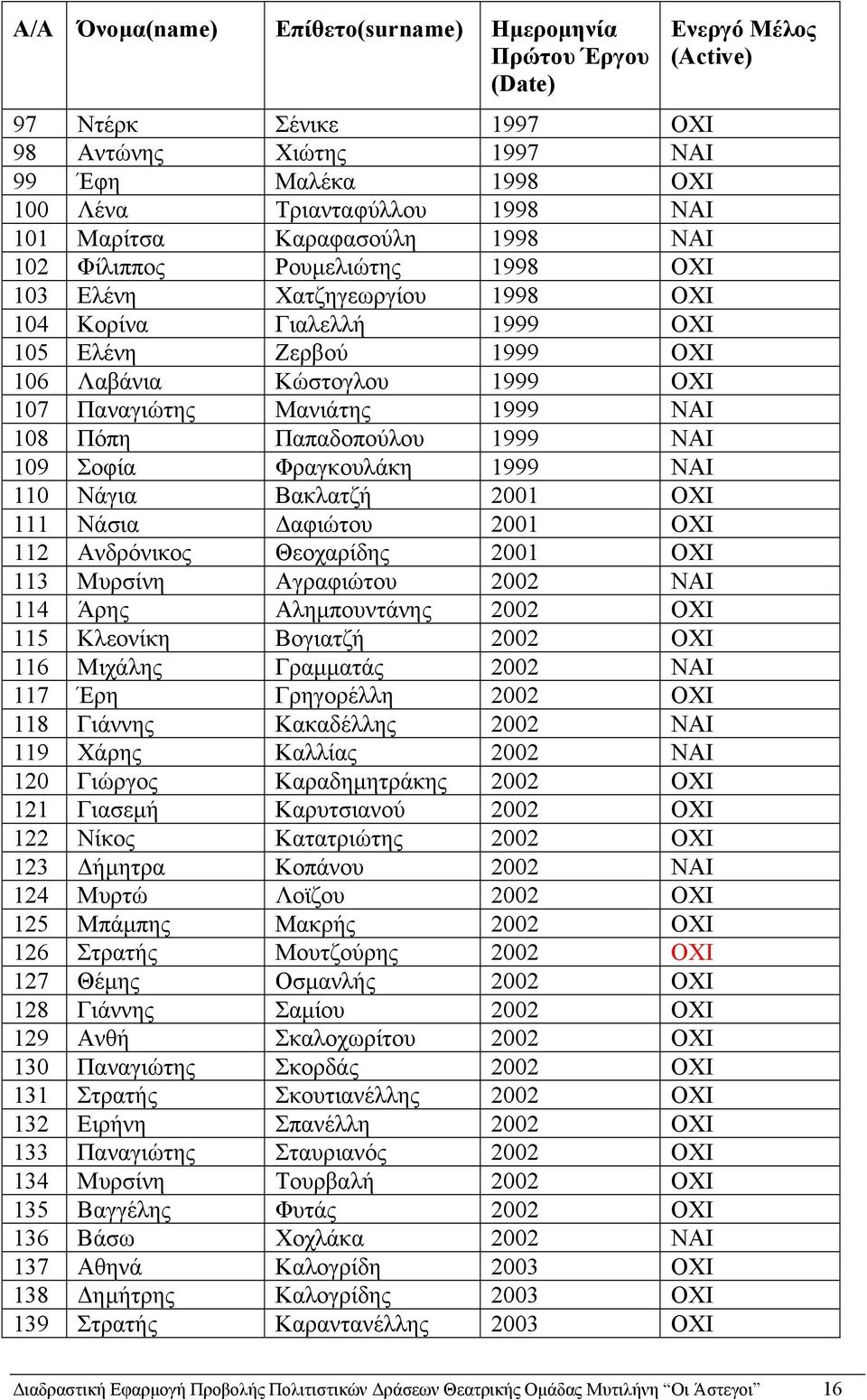 Παπαδοπούλου 1999 ΝΑΙ 109 Σοφία Φραγκουλάκη 1999 ΝΑΙ 110 Νάγια Βακλατζή 2001 ΟΧΙ 111 Νάσια αφιώτου 2001 ΟΧΙ 112 Ανδρόνικος Θεοχαρίδης 2001 ΟΧΙ 113 Μυρσίνη Αγραφιώτου 2002 ΝΑΙ 114 Άρης Αληµπουντάνης