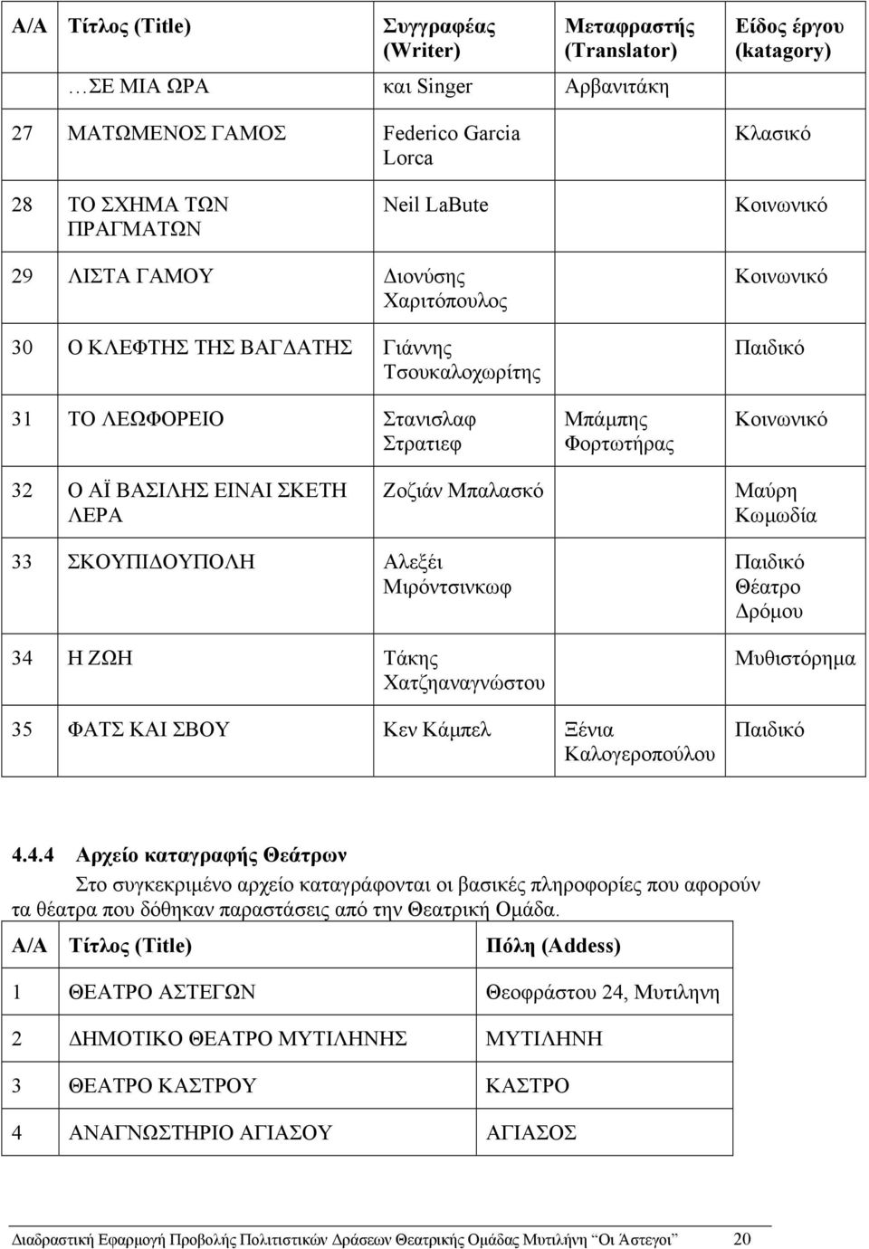 ΒΑΣΙΛΗΣ ΕΙΝΑΙ ΣΚΕΤΗ ΛΕΡΑ Ζοζιάν Μπαλασκό Μαύρη Κωµωδία 33 ΣΚΟΥΠΙ ΟΥΠΟΛΗ Αλεξέι Μιρόντσινκωφ 34 Η ΖΩΗ Τάκης Χατζηαναγνώστου 35 ΦΑΤΣ ΚΑΙ ΣΒΟΥ Κεν Κάµπελ Ξένια Καλογεροπούλου Παιδικό Θέατρο ρόµου