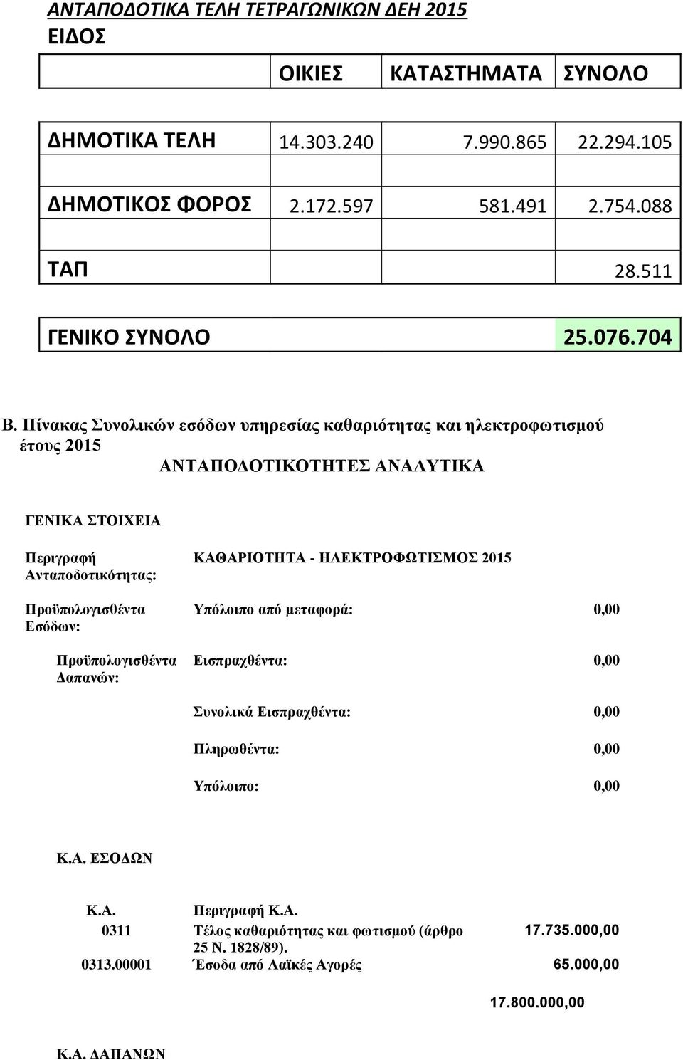 Πίνακας Συνολικών εσόδων υπηρεσίας καθαριότητας και ηλεκτροφωτισμού έτους 2015 ΑΝΤΑΠΟΔΟΤΙΚΟΤΗΤΕΣ ΑΝΑΛΥΤΙΚΑ ΓΕΝΙΚΑ ΣΤΟΙΧΕΙΑ Περιγραφή Ανταποδοτικότητας: Προϋπολογισθέντα