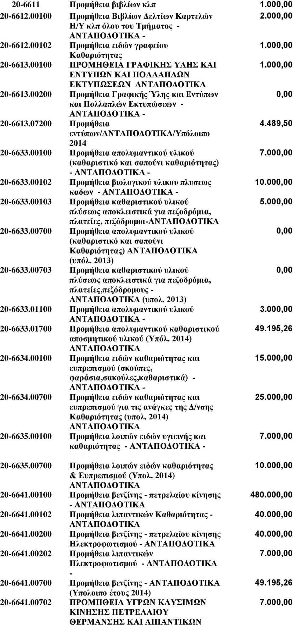 489,50 εντύπων//υπόλοιπο 2014 20-6633.00100 Προμήθεια απολυμαντικού υλικού 7.00 (καθαριστικό και σαπούνι καθαριότητας) - 20-6633.00102 Προμήθεια βιολογικού υλικου πλυσεως 10.00 καδων - 20-6633.