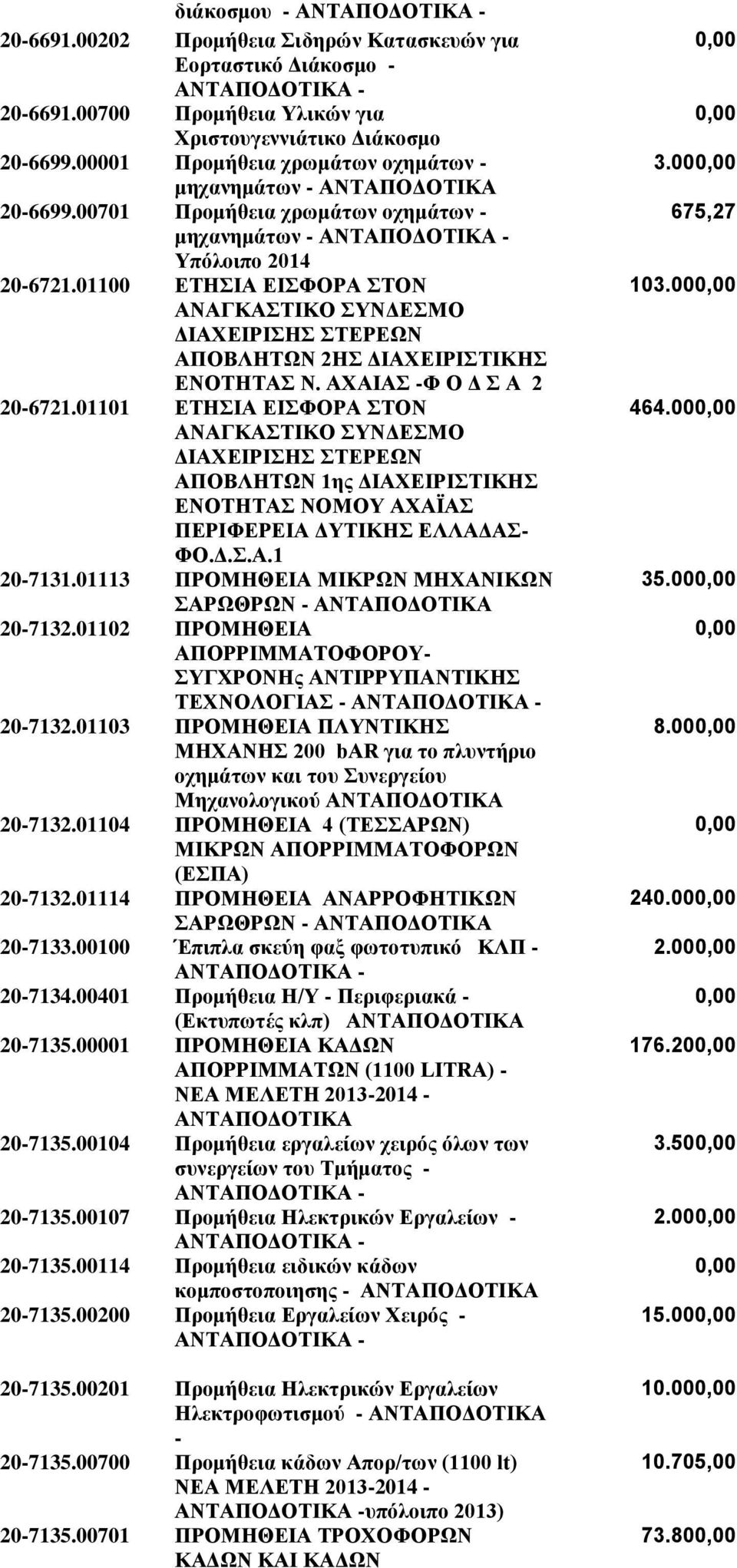 01100 ΕΤΗΣΙΑ ΕΙΣΦΟΡΑ ΣΤΟΝ ΑΝΑΓΚΑΣΤΙΚΟ ΣΥΝΔΕΣΜΟ ΔΙΑΧΕΙΡΙΣΗΣ ΣΤΕΡΕΩΝ ΑΠΟΒΛΗΤΩΝ 2ΗΣ ΔΙΑΧΕΙΡΙΣΤΙΚΗΣ ΕΝΟΤΗΤΑΣ Ν. ΑΧΑΙΑΣ -Φ Ο Δ Σ Α 2 20-6721.