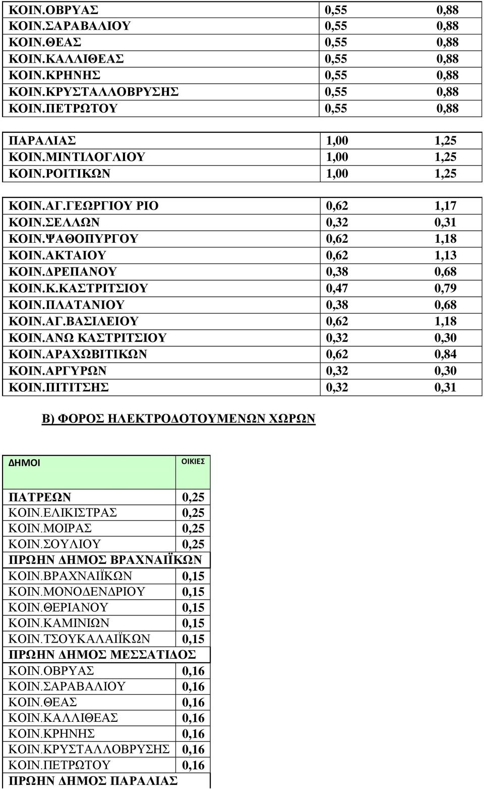 ΠΛΑΤΑΝΙΟΥ 0,38 0,68 ΚΟΙΝ.ΑΓ.ΒΑΣΙΛΕΙΟΥ 0,62 1,18 ΚΟΙΝ.ΑΝΩ ΚΑΣΤΡΙΤΣΙΟΥ 0,32 0,30 ΚΟΙΝ.ΑΡΑΧΩΒΙΤΙΚΩΝ 0,62 0,84 ΚΟΙΝ.ΑΡΓΥΡΩΝ 0,32 0,30 ΚΟΙΝ.