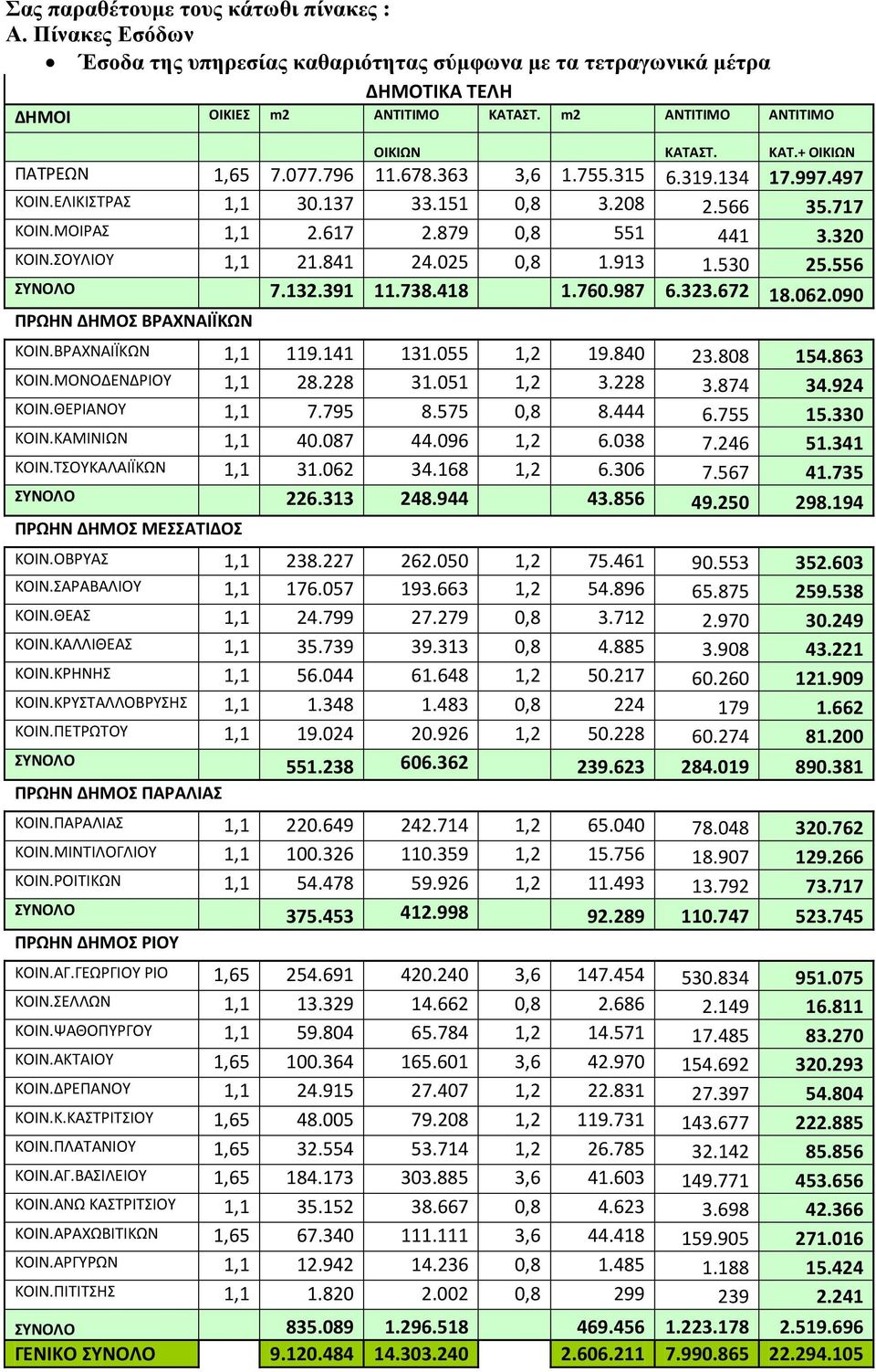 879 0,8 551 441 3.320 ΚΟΙΝ.ΣΟΥΛΙΟΥ 1,1 21.841 24.025 0,8 1.913 1.530 25.556 ΣΥΝΟΛΟ 7.132.391 11.738.418 1.760.987 6.323.672 18.062.090 ΠΡΩΗΝ ΔΗΜΟΣ ΒΡΑΧΝΑΙΪΚΩΝ ΚΟΙΝ.ΒΡΑΧΝΑΙΪΚΩΝ 1,1 119.141 131.