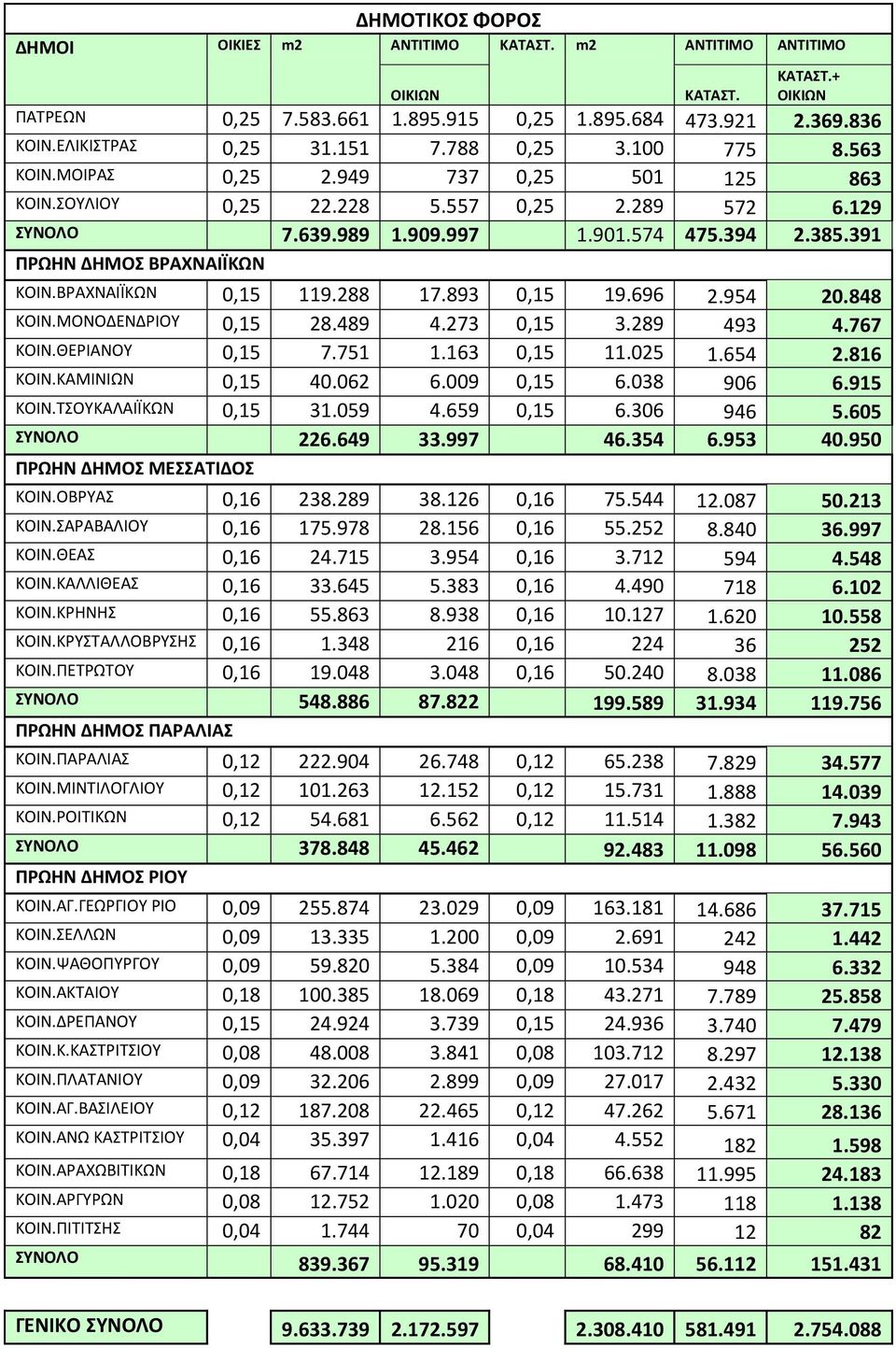 391 ΠΡΩΗΝ ΔΗΜΟΣ ΒΡΑΧΝΑΙΪΚΩΝ ΚΟΙΝ.ΒΡΑΧΝΑΙΪΚΩΝ 0,15 119.288 17.893 0,15 19.696 2.954 20.848 ΚΟΙΝ.ΜΟΝΟΔΕΝΔΡΙΟΥ 0,15 28.489 4.273 0,15 3.289 493 4.767 ΚΟΙΝ.ΘΕΡΙΑΝΟΥ 0,15 7.751 1.163 0,15 11.025 1.654 2.