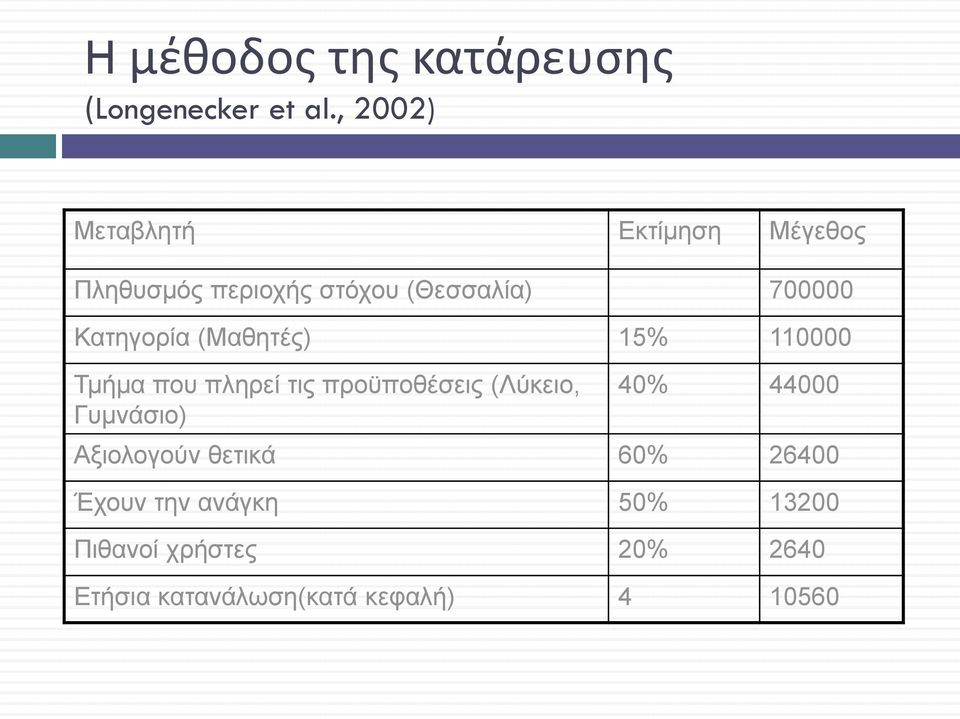 Κατηγορία (Μαθητές) 15% 110000 Τμήμα που πληρεί τις προϋποθέσεις (Λύκειο, Γυμνάσιο)