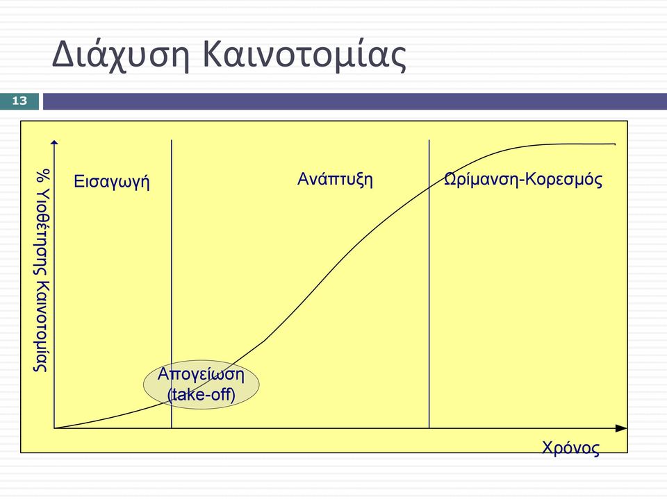 Εισαγωγή Απογείωση