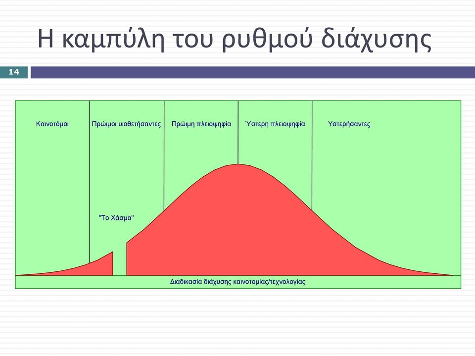 πλειοψηφία Ύστερη πλειοψηφία Υστερήσαντες