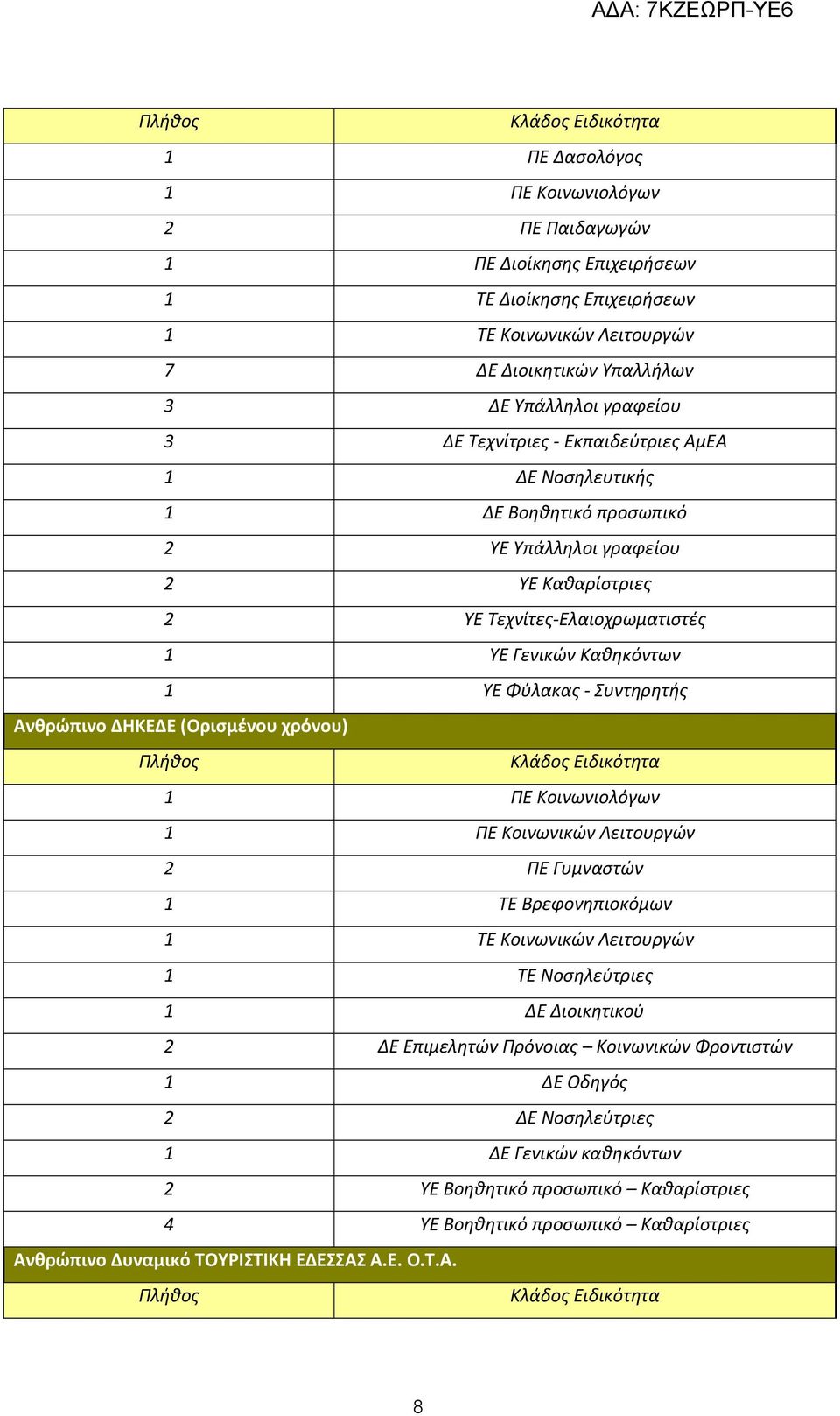 - Συντηρητής Ανθρώπινο ΔΗΚΕΔΕ (Ορισμένου χρόνου) Πλήθος Κλάδος Ειδικότητα 1 ΠΕ Κοινωνιολόγων 1 ΠΕ Κοινωνικών Λειτουργών 2 ΠΕ Γυμναστών 1 ΤΕ Βρεφονηπιοκόμων 1 ΤΕ Κοινωνικών Λειτουργών 1 ΤΕ