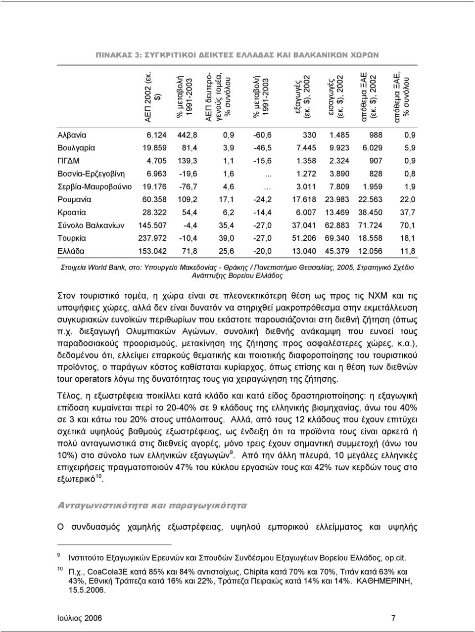 324 907 0,9 Βοσνία-Ερζεγοβίνη 6.963-19,6 1,6... 1.272 3.890 828 0,8 Σερβία-Μαυροβούνιο 19.176-76,7 4,6 3.011 7.809 1.959 1,9 Ρουµανία 60.358 109,2 17,1-24,2 17.618 23.983 22.563 22,0 Κροατία 28.