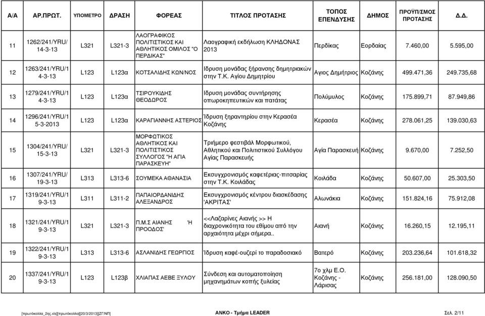 735,68 13 1279/241/YRU/1 4-3-13 α ΤΣΙΡΟΥΚΙ ΗΣ ΘΕΟ ΩΡΟΣ Ιδρυση µονάδας συντήρησης οπωροκηπευτικών και πατάτας Πολύµυλος Κοζάνης 175.899,71 87.