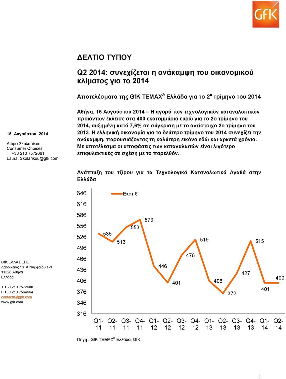 com Αθήνα, 15 Αυγούστου 2014 Η αγορά των τεχνολογικών καταναλωτικών προϊόντων έκλεισε στα 400 εκατομμύρια ευρώ για το 2ο τρίμηνο του 2014, αυξημένη κατά 7,6% σε σύγκριση με το αντίστοιχο 2ο τρίμηνο