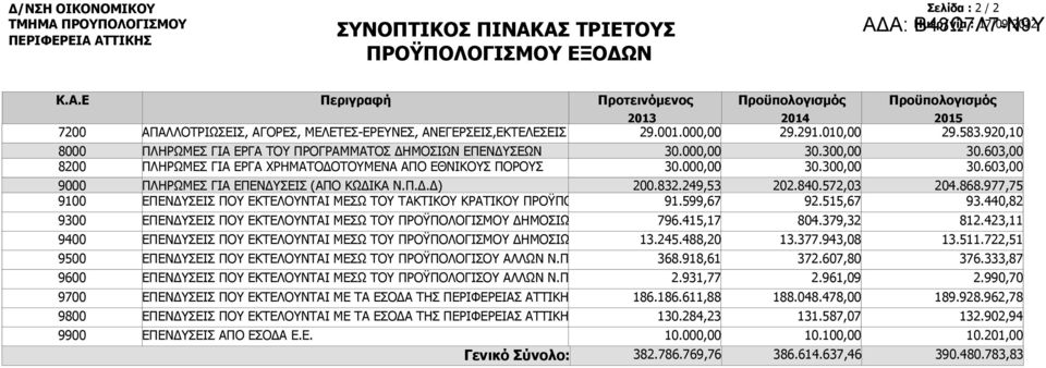 920,10 ΠΛΗΡΩΜΕΣ ΓΙΑ ΕΡΓΑ ΤΟΥ ΠΡΟΓΡΑΜΜΑΤΟΣ ΔΗΜΟΣΙΩΝ ΕΠΕΝΔΥΣΕΩΝ ΠΛΗΡΩΜΕΣ ΓΙΑ ΕΡΓΑ ΧΡΗΜΑΤΟΔΟΤΟΥΜΕΝΑ ΑΠΟ ΕΘΝΙΚΟΥΣ ΠΟΡΟΥΣ 30.00 30.00 30.30 30.30 30.603,00 30.603,00 ΠΛΗΡΩΜΕΣ ΓΙΑ ΕΠΕΝΔΥΣΕΙΣ (ΑΠΟ ΚΩΔΙΚΑ Ν.